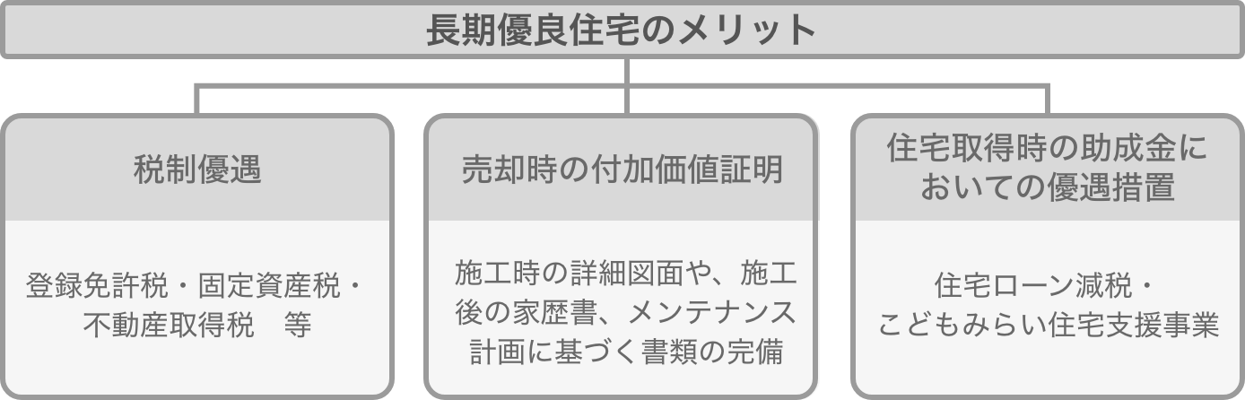 長期優良住宅のメリット