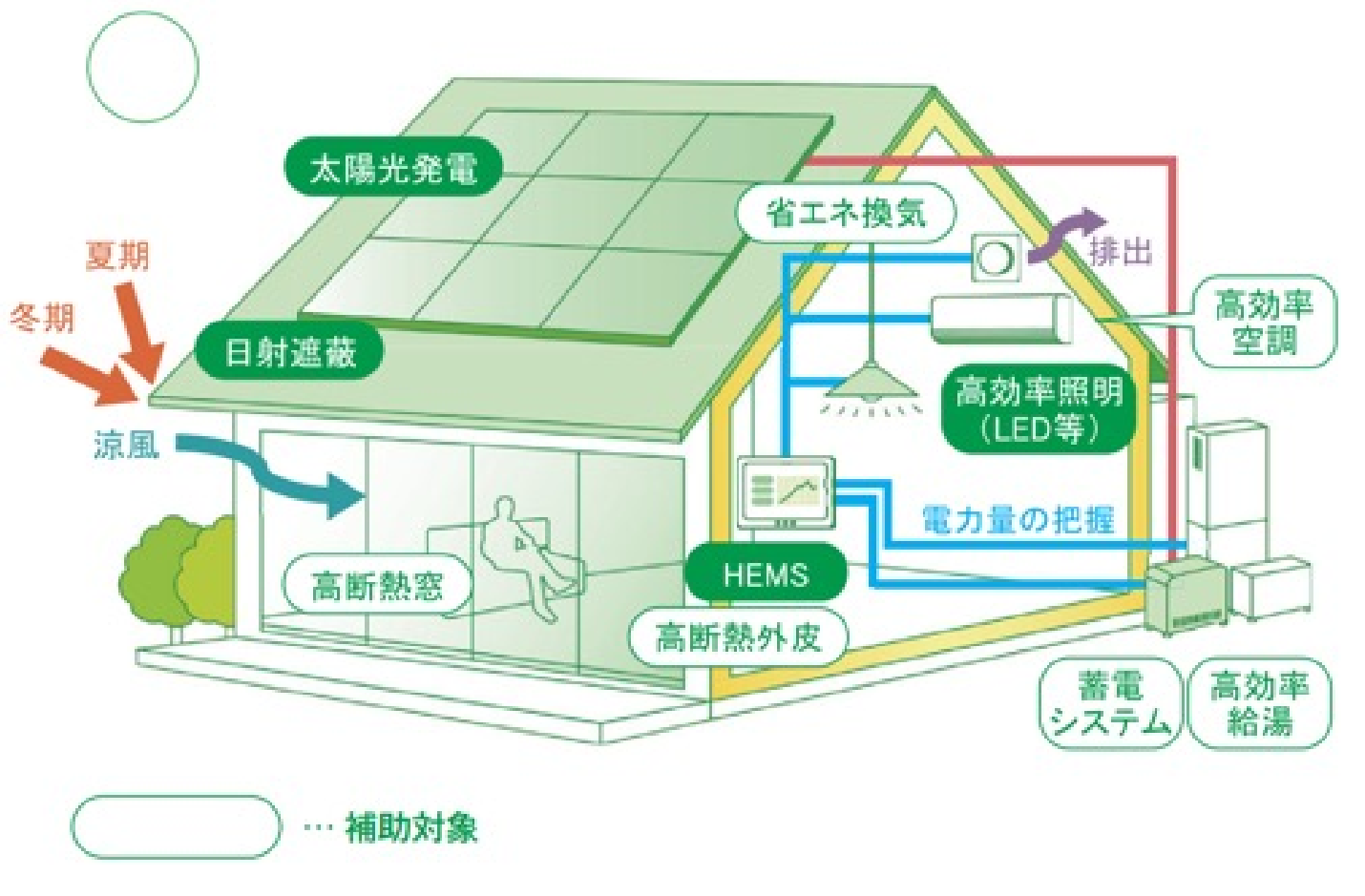 ZEH仕様 ～太陽光発電 搭載～