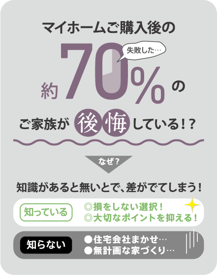 マイホームご購入後の約70%のご家族が後悔している！？