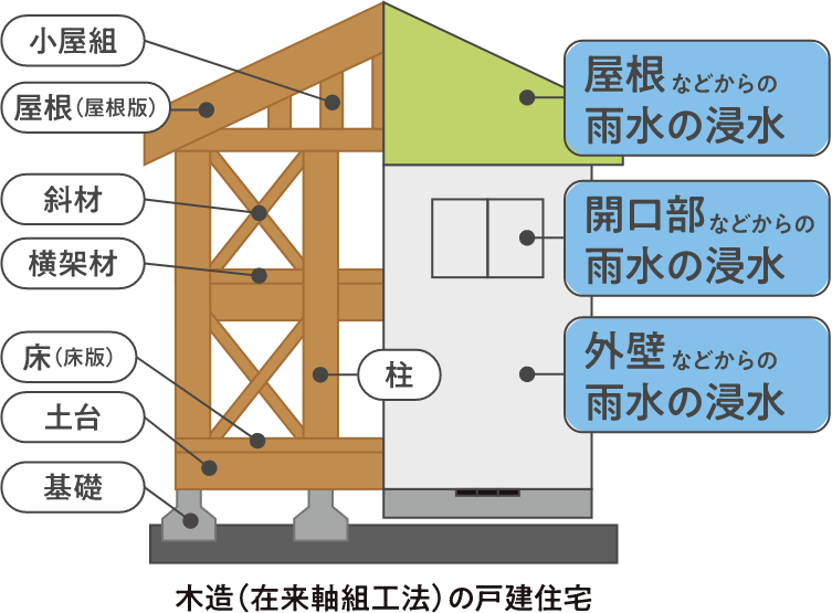 木造（在来軸組工法）の戸建住宅