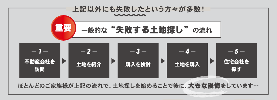 【失敗する土地探しの流れ】1）不動産を訪問　２）土地を紹介　３）購入を検討　４）土地を購入　５）住宅会社を探す